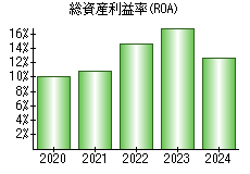 総資産利益率(ROA)