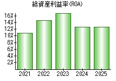 総資産利益率(ROA)