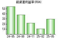 総資産利益率(ROA)