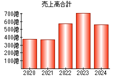売上高合計