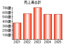 売上高合計