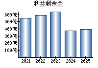 利益剰余金