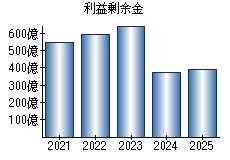 利益剰余金