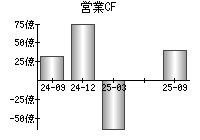 営業活動によるキャッシュフロー