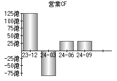 営業活動によるキャッシュフロー