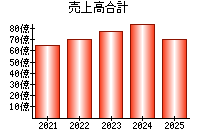 売上高合計