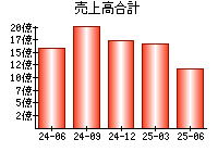 売上高合計