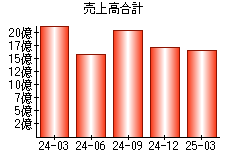 売上高合計