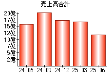 売上高合計