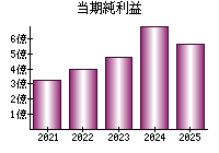 当期純利益