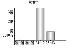 営業活動によるキャッシュフロー