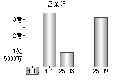 営業活動によるキャッシュフロー