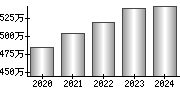 平均年収（単独）