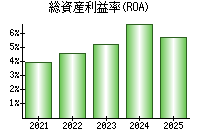総資産利益率(ROA)