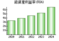 総資産利益率(ROA)