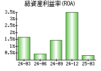 総資産利益率(ROA)