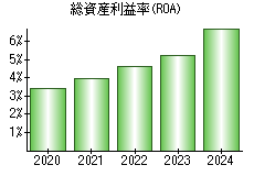 総資産利益率(ROA)