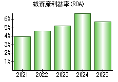総資産利益率(ROA)