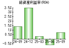 総資産利益率(ROA)