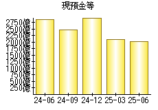現預金等