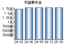 利益剰余金