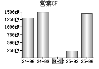 営業活動によるキャッシュフロー