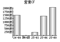 営業活動によるキャッシュフロー