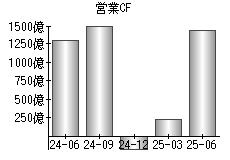 営業活動によるキャッシュフロー