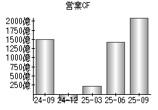 営業活動によるキャッシュフロー
