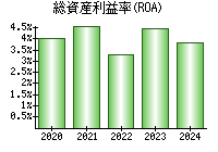 総資産利益率(ROA)
