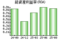 総資産利益率(ROA)