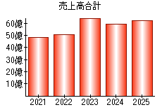 売上高合計