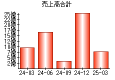 売上高合計