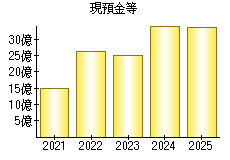 現預金等