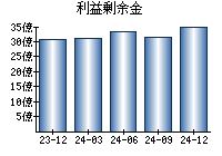 利益剰余金
