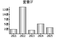 営業活動によるキャッシュフロー