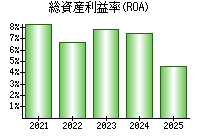 総資産利益率(ROA)