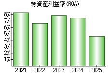 総資産利益率(ROA)