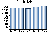 利益剰余金