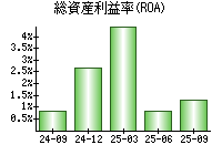 総資産利益率(ROA)