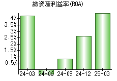 総資産利益率(ROA)