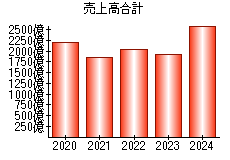 売上高合計