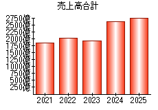 売上高合計