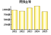 現預金等