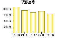 現預金等