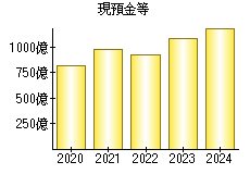 現預金等
