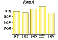 現預金等