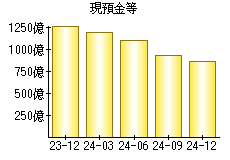 現預金等