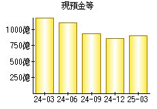 現預金等