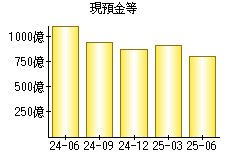 現預金等